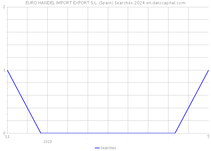 EURO HANDEL IMPORT EXPORT S.L. (Spain) Searches 2024 