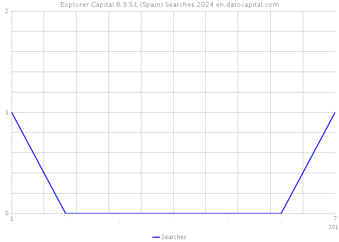 Explorer Capital 8.9 S.L (Spain) Searches 2024 