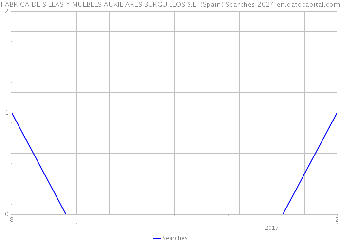 FABRICA DE SILLAS Y MUEBLES AUXILIARES BURGUILLOS S.L. (Spain) Searches 2024 