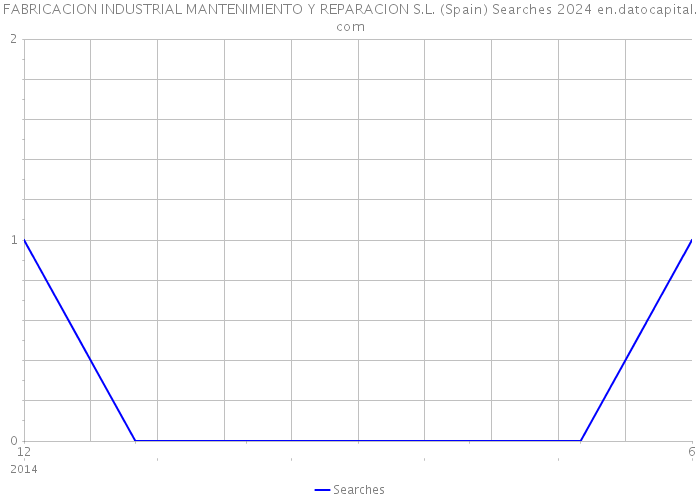 FABRICACION INDUSTRIAL MANTENIMIENTO Y REPARACION S.L. (Spain) Searches 2024 