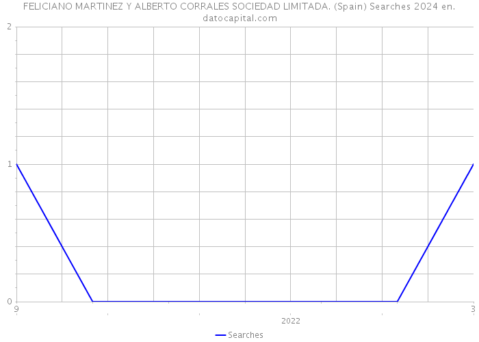 FELICIANO MARTINEZ Y ALBERTO CORRALES SOCIEDAD LIMITADA. (Spain) Searches 2024 
