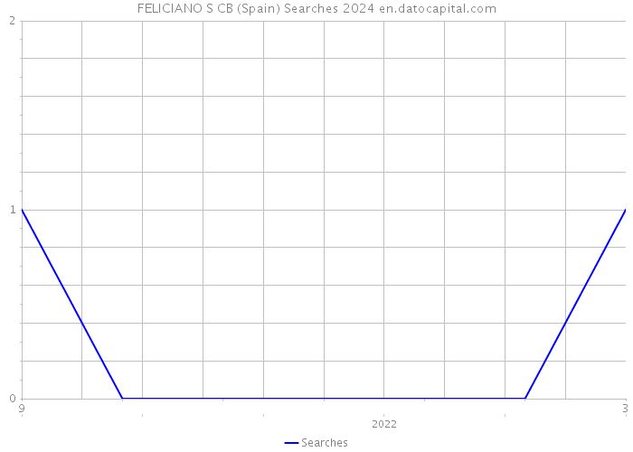 FELICIANO S CB (Spain) Searches 2024 