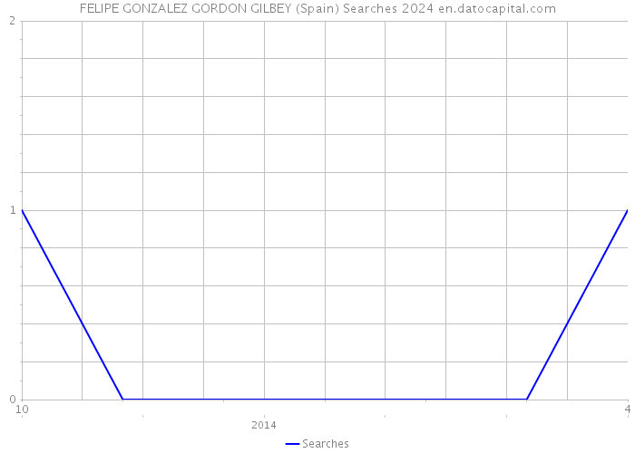 FELIPE GONZALEZ GORDON GILBEY (Spain) Searches 2024 