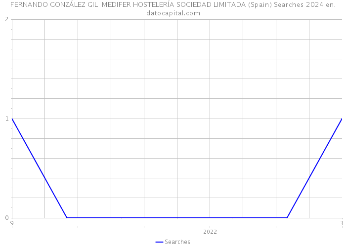 FERNANDO GONZÁLEZ GIL MEDIFER HOSTELERÍA SOCIEDAD LIMITADA (Spain) Searches 2024 