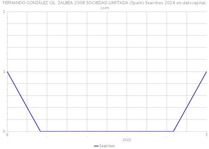 FERNANDO GONZÁLEZ GIL ZALBEA 2008 SOCIEDAD LIMITADA (Spain) Searches 2024 