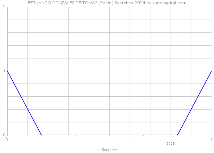 FERNANDO GONZALEZ DE TOMAS (Spain) Searches 2024 