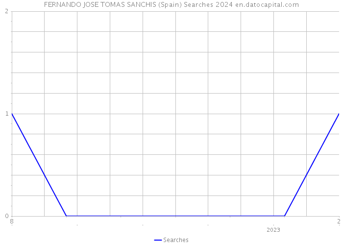 FERNANDO JOSE TOMAS SANCHIS (Spain) Searches 2024 