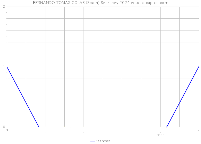 FERNANDO TOMAS COLAS (Spain) Searches 2024 