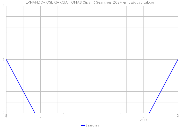 FERNANDO-JOSE GARCIA TOMAS (Spain) Searches 2024 