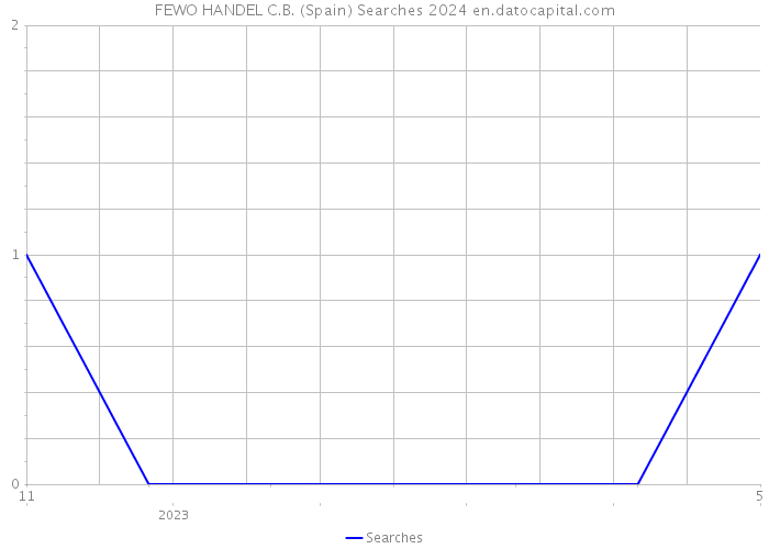 FEWO HANDEL C.B. (Spain) Searches 2024 