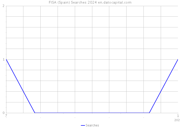 FISA (Spain) Searches 2024 