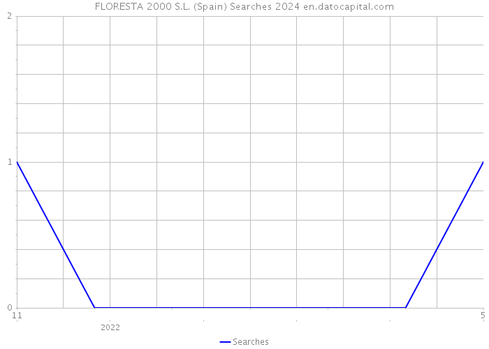FLORESTA 2000 S.L. (Spain) Searches 2024 