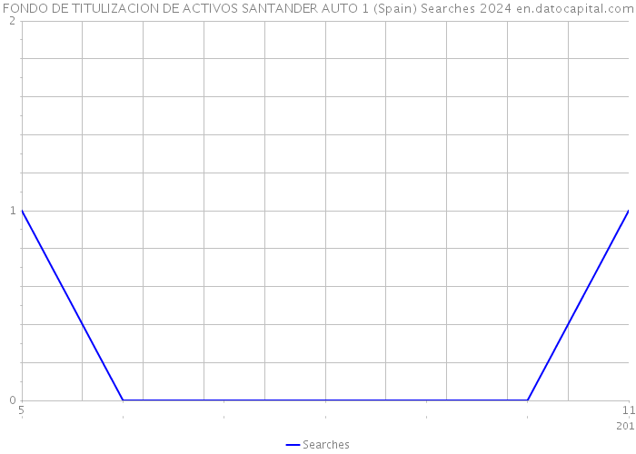 FONDO DE TITULIZACION DE ACTIVOS SANTANDER AUTO 1 (Spain) Searches 2024 