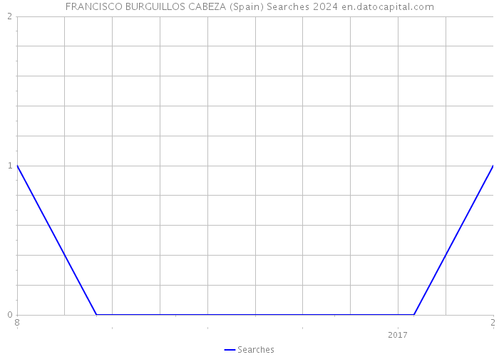 FRANCISCO BURGUILLOS CABEZA (Spain) Searches 2024 