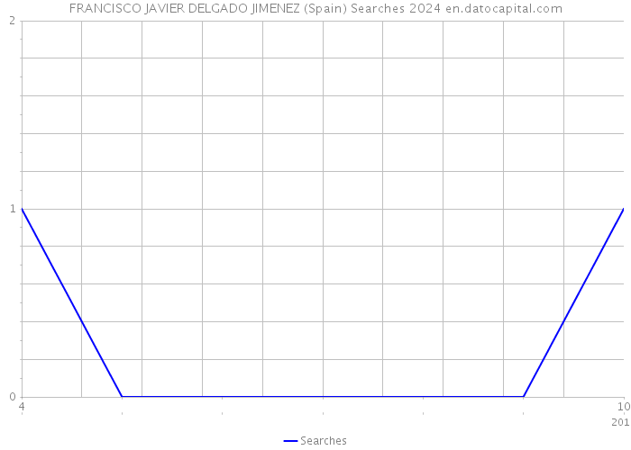 FRANCISCO JAVIER DELGADO JIMENEZ (Spain) Searches 2024 