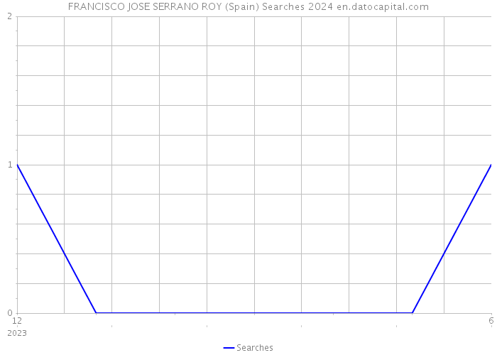 FRANCISCO JOSE SERRANO ROY (Spain) Searches 2024 