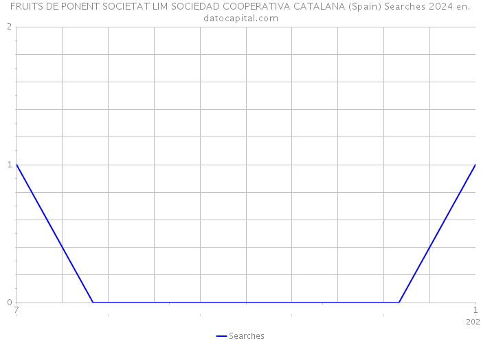 FRUITS DE PONENT SOCIETAT LIM SOCIEDAD COOPERATIVA CATALANA (Spain) Searches 2024 