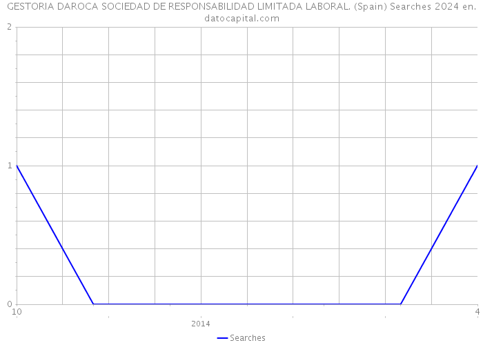 GESTORIA DAROCA SOCIEDAD DE RESPONSABILIDAD LIMITADA LABORAL. (Spain) Searches 2024 