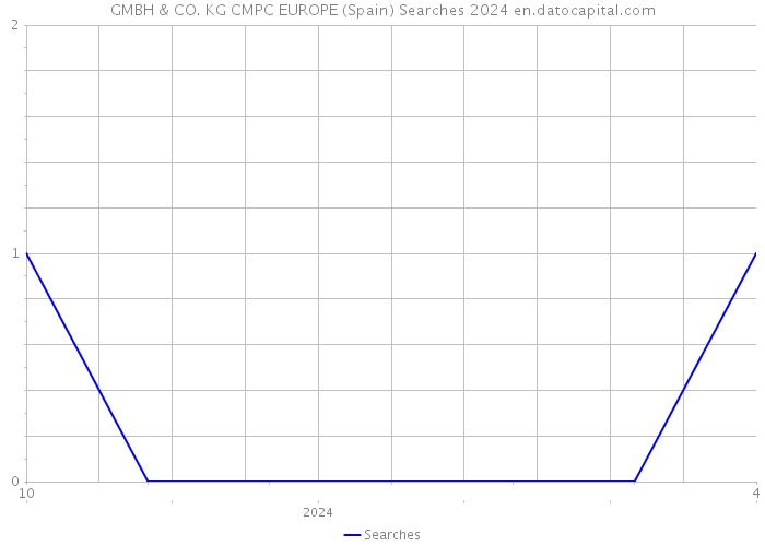 GMBH & CO. KG CMPC EUROPE (Spain) Searches 2024 