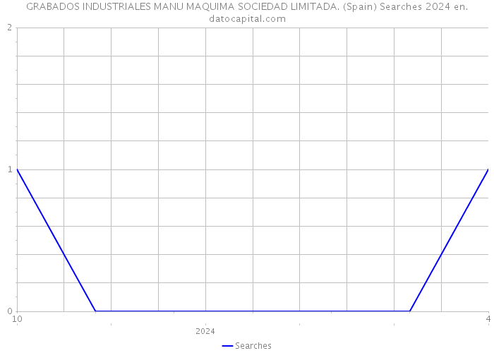 GRABADOS INDUSTRIALES MANU MAQUIMA SOCIEDAD LIMITADA. (Spain) Searches 2024 