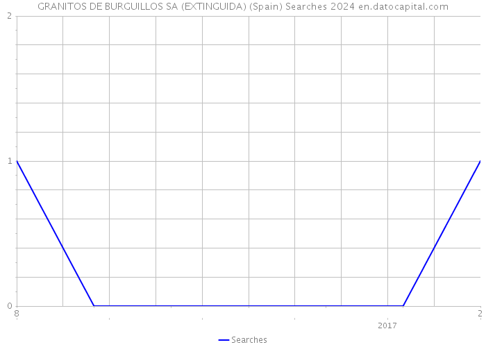 GRANITOS DE BURGUILLOS SA (EXTINGUIDA) (Spain) Searches 2024 