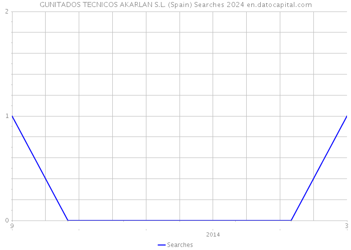 GUNITADOS TECNICOS AKARLAN S.L. (Spain) Searches 2024 