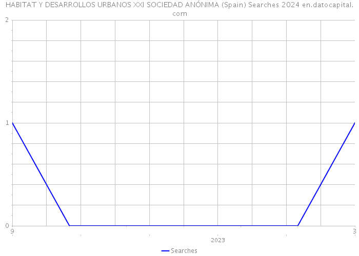 HABITAT Y DESARROLLOS URBANOS XXI SOCIEDAD ANÓNIMA (Spain) Searches 2024 