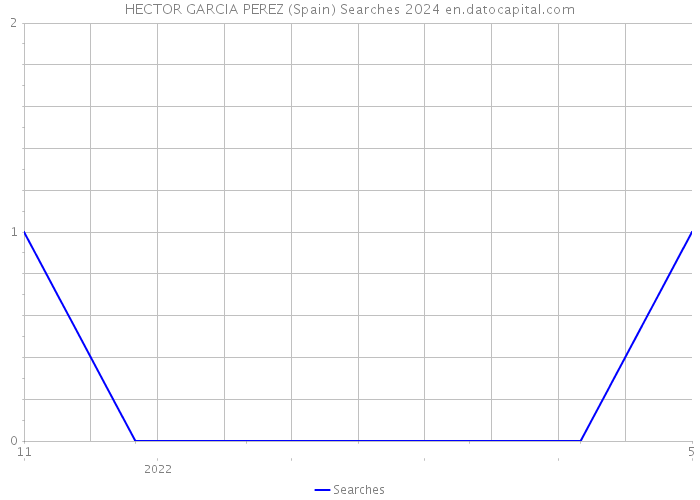 HECTOR GARCIA PEREZ (Spain) Searches 2024 