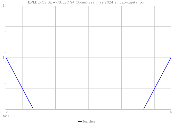 HEREDEROS DE ARGUESO SA (Spain) Searches 2024 