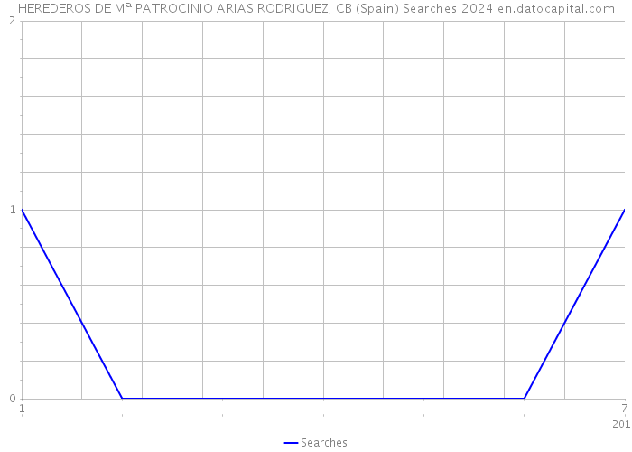 HEREDEROS DE Mª PATROCINIO ARIAS RODRIGUEZ, CB (Spain) Searches 2024 