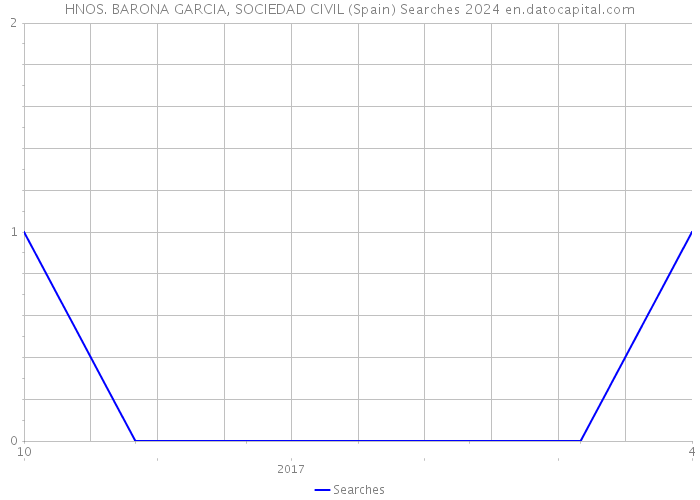 HNOS. BARONA GARCIA, SOCIEDAD CIVIL (Spain) Searches 2024 