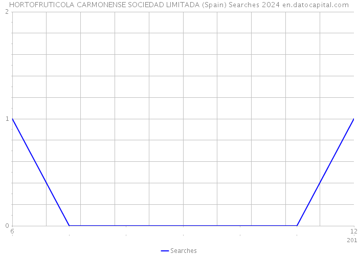 HORTOFRUTICOLA CARMONENSE SOCIEDAD LIMITADA (Spain) Searches 2024 