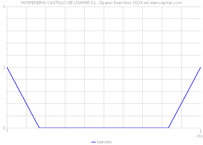 HOSPEDERIA CASTILLO DE LOARRE S.L. (Spain) Searches 2024 