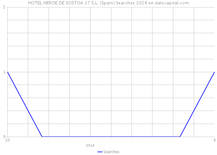 HOTEL HEROE DE SOSTOA 17 S.L. (Spain) Searches 2024 