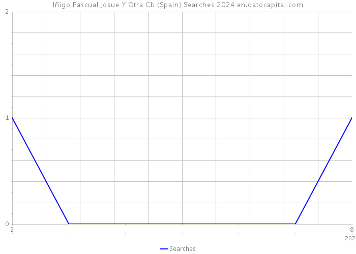 Iñigo Pascual Josue Y Otra Cb (Spain) Searches 2024 