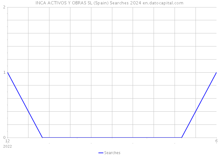 INCA ACTIVOS Y OBRAS SL (Spain) Searches 2024 