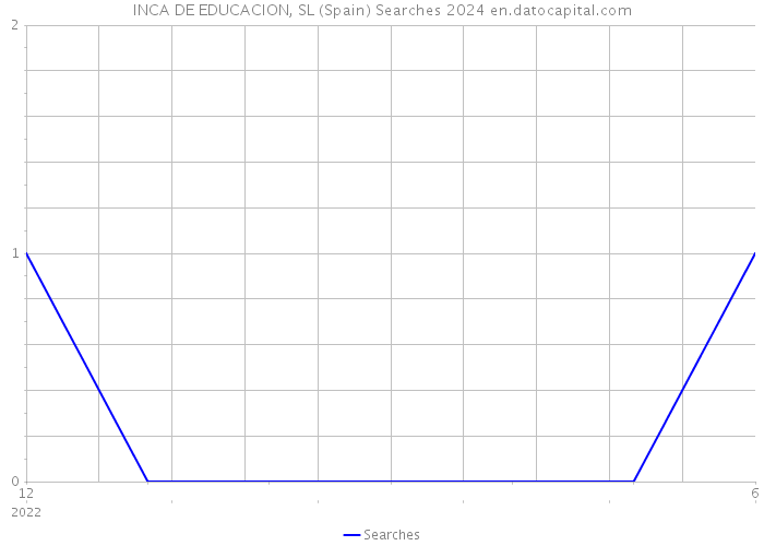 INCA DE EDUCACION, SL (Spain) Searches 2024 