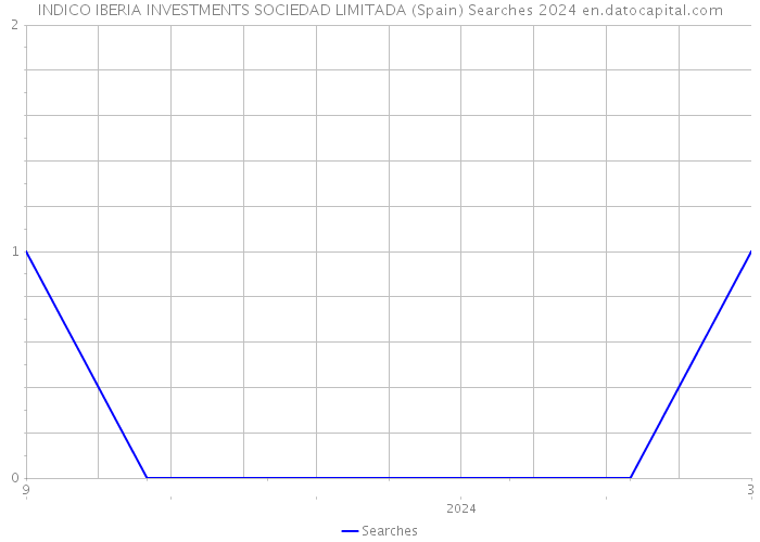 INDICO IBERIA INVESTMENTS SOCIEDAD LIMITADA (Spain) Searches 2024 