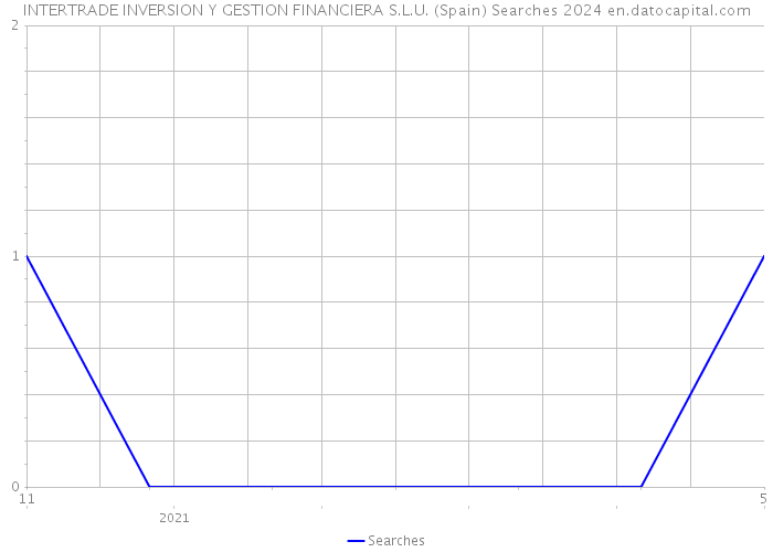 INTERTRADE INVERSION Y GESTION FINANCIERA S.L.U. (Spain) Searches 2024 