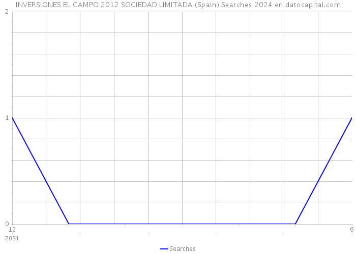 INVERSIONES EL CAMPO 2012 SOCIEDAD LIMITADA (Spain) Searches 2024 