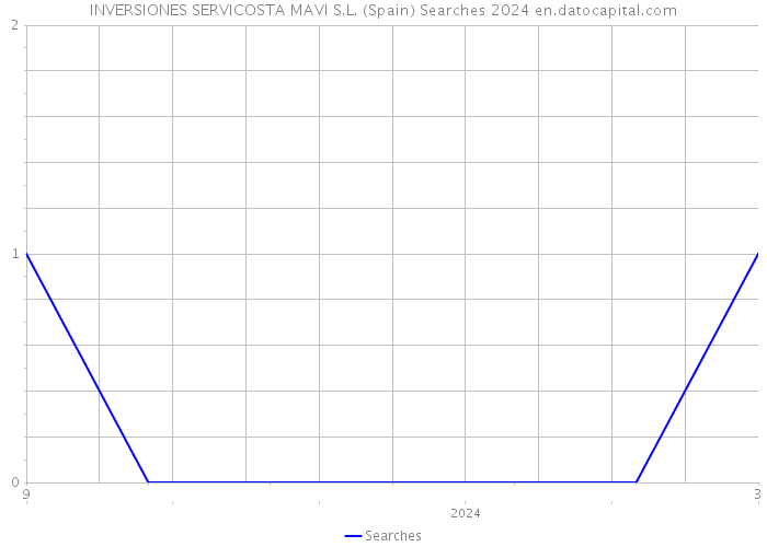 INVERSIONES SERVICOSTA MAVI S.L. (Spain) Searches 2024 