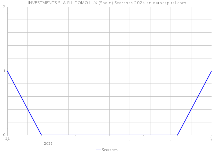 INVESTMENTS S-A.R.L DOMO LUX (Spain) Searches 2024 