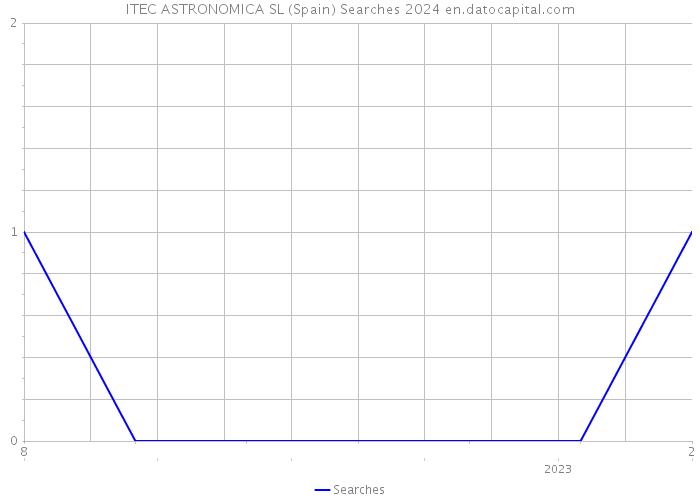 ITEC ASTRONOMICA SL (Spain) Searches 2024 