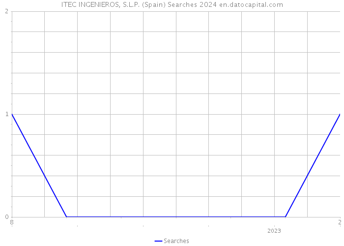 ITEC INGENIEROS, S.L.P. (Spain) Searches 2024 