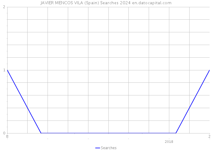 JAVIER MENCOS VILA (Spain) Searches 2024 