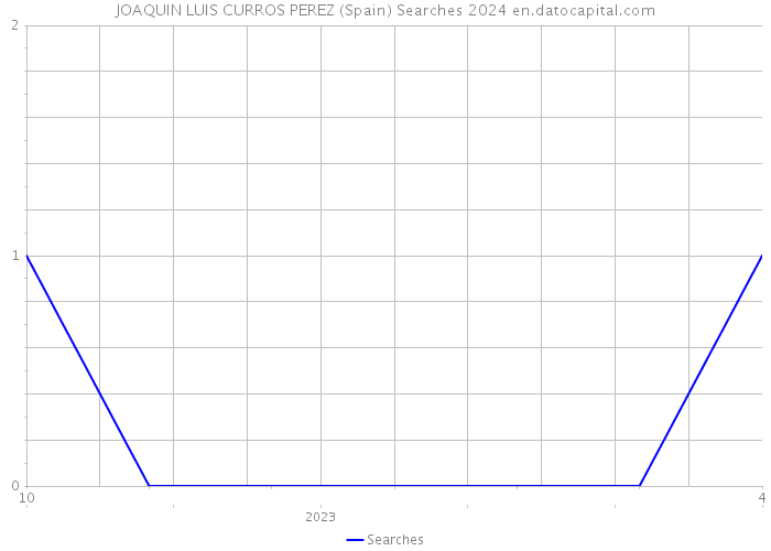 JOAQUIN LUIS CURROS PEREZ (Spain) Searches 2024 