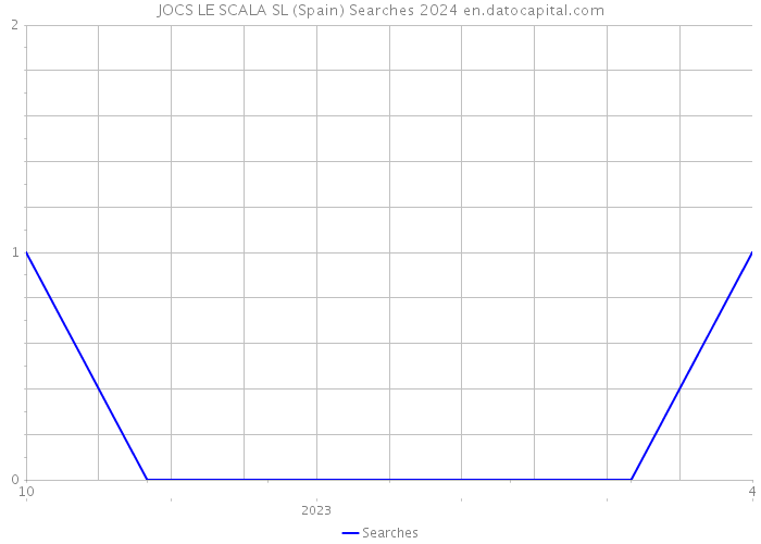 JOCS LE SCALA SL (Spain) Searches 2024 