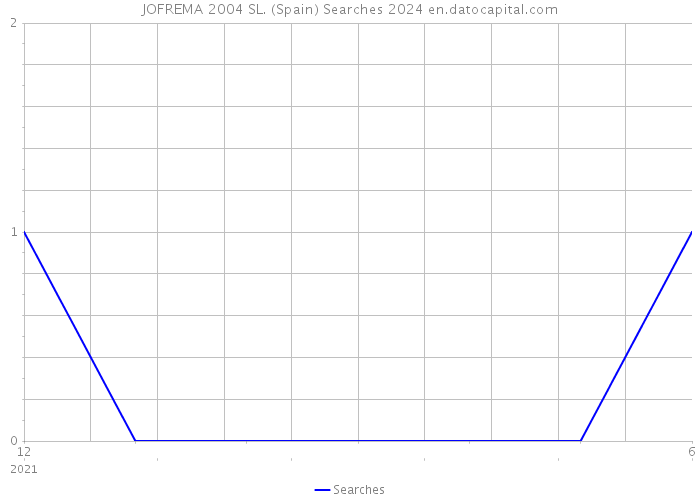 JOFREMA 2004 SL. (Spain) Searches 2024 