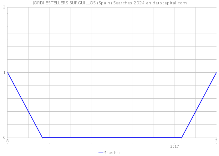 JORDI ESTELLERS BURGUILLOS (Spain) Searches 2024 