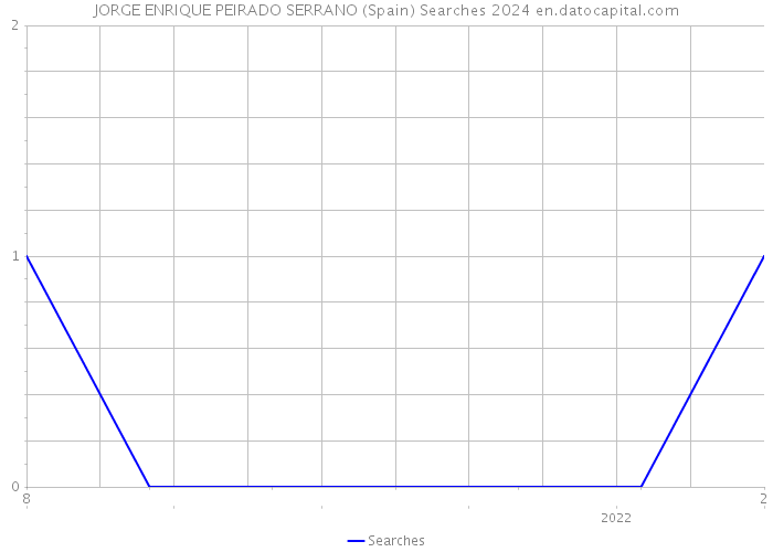 JORGE ENRIQUE PEIRADO SERRANO (Spain) Searches 2024 